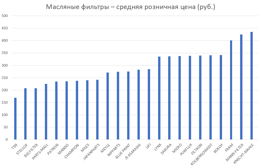 Масляные фильтры – средняя розничная цена. Аналитика на essentuki.win-sto.ru