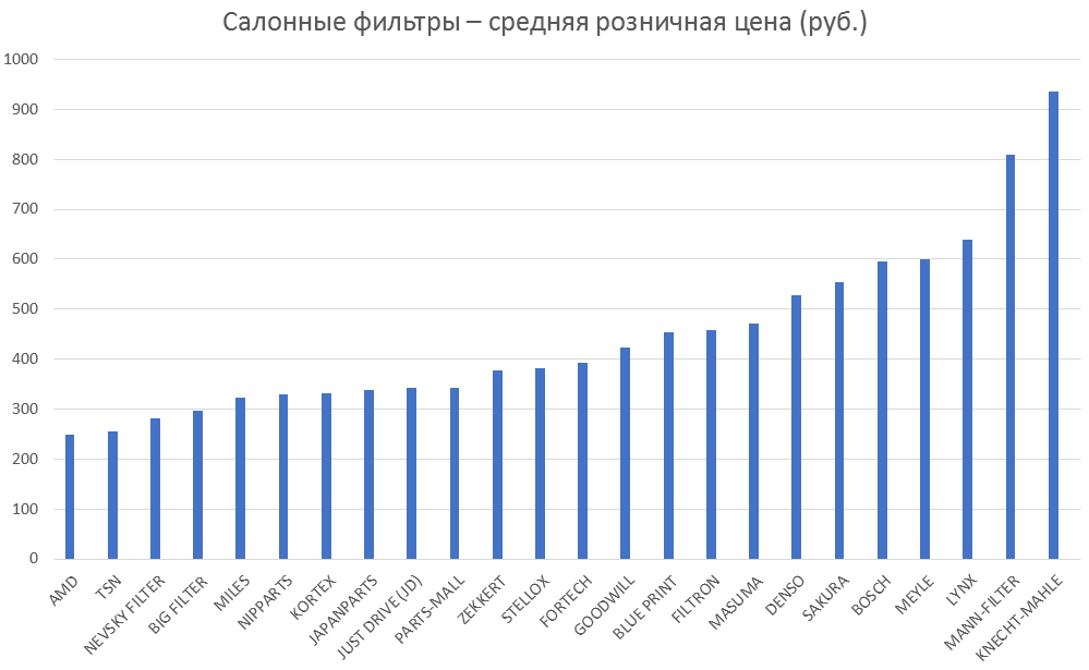 Салонные фильтры – средняя розничная цена. Аналитика на essentuki.win-sto.ru