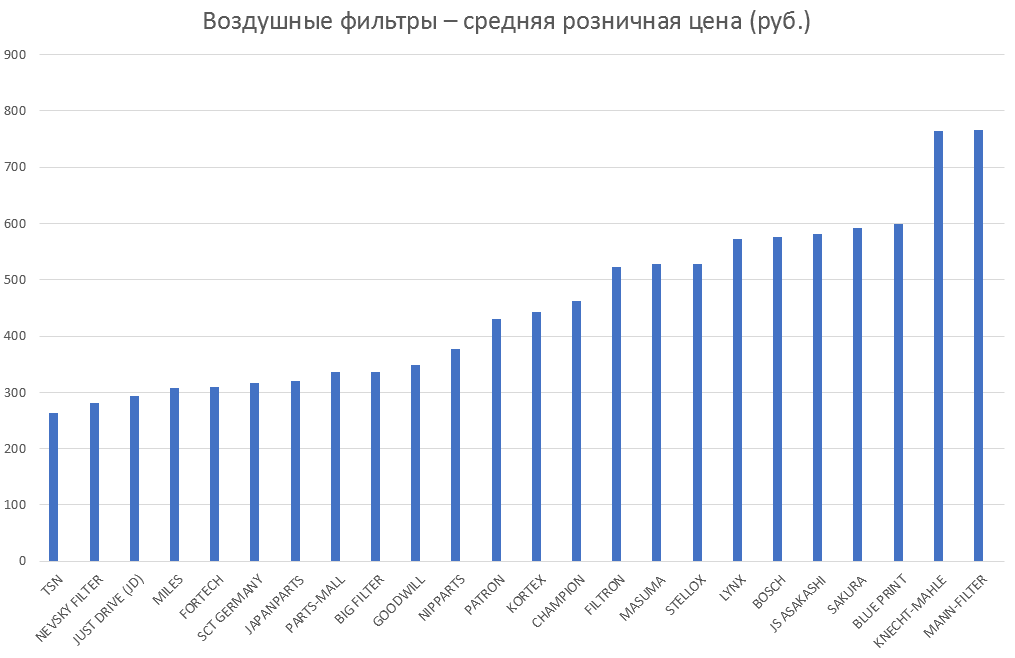 Воздушные фильтры – средняя розничная цена. Аналитика на essentuki.win-sto.ru
