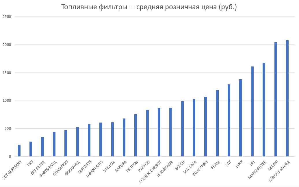 Топливные фильтры – средняя розничная цена. Аналитика на essentuki.win-sto.ru