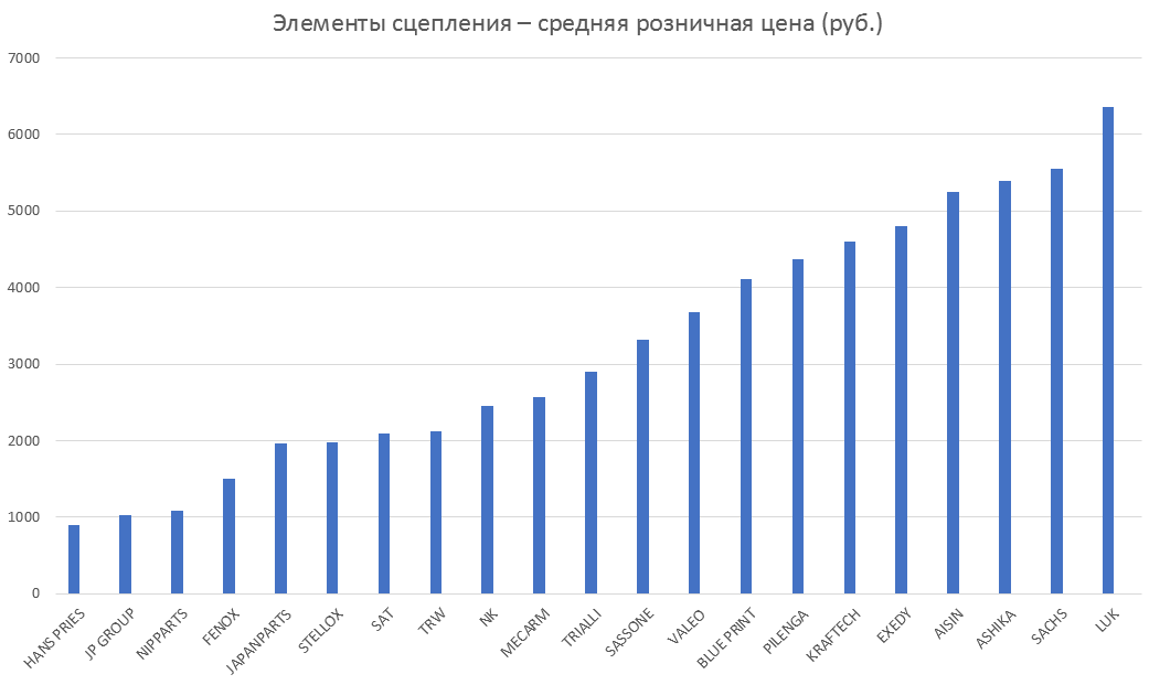 Элементы сцепления – средняя розничная цена. Аналитика на essentuki.win-sto.ru