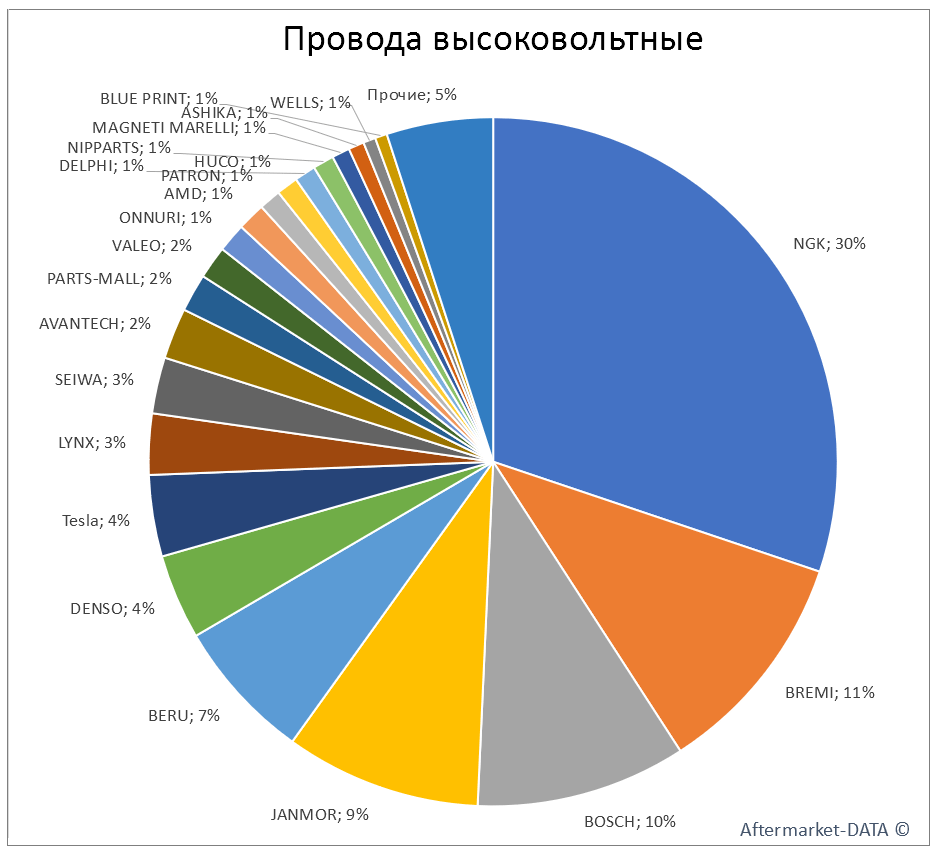 Провода высоковольтные. Аналитика на essentuki.win-sto.ru