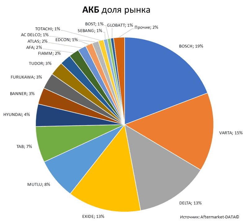 Aftermarket DATA Структура рынка автозапчастей 2019–2020. Доля рынка - АКБ . Аналитика на essentuki.win-sto.ru