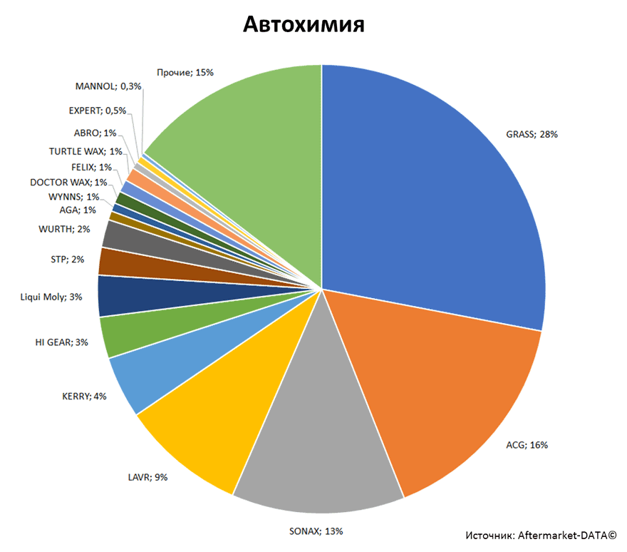 Aftermarket DATA Структура рынка автозапчастей 2019–2020. Доля рынка - Автохимия. Аналитика на essentuki.win-sto.ru