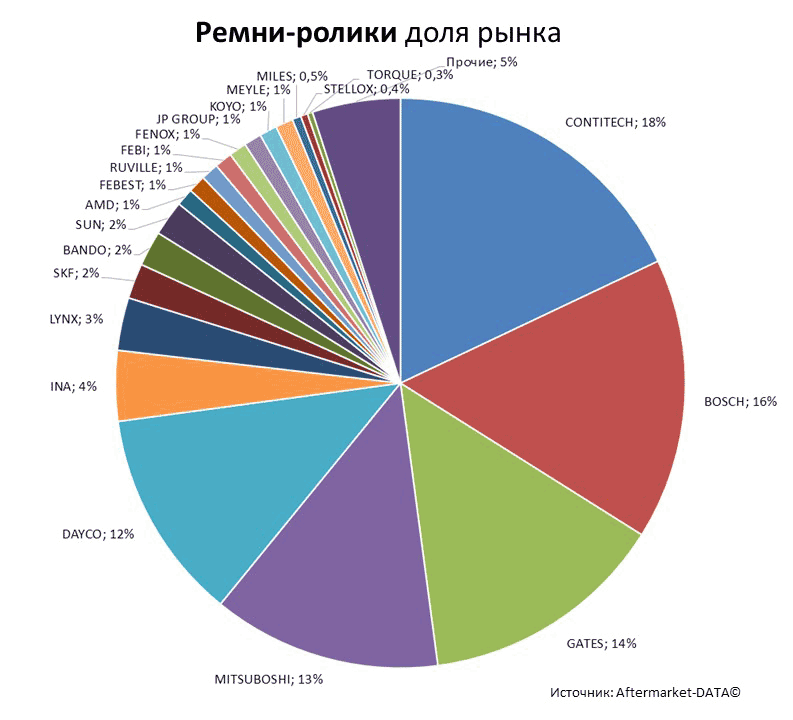 Aftermarket DATA Структура рынка автозапчастей 2019–2020. Доля рынка - Ремни-ролики. Аналитика на essentuki.win-sto.ru