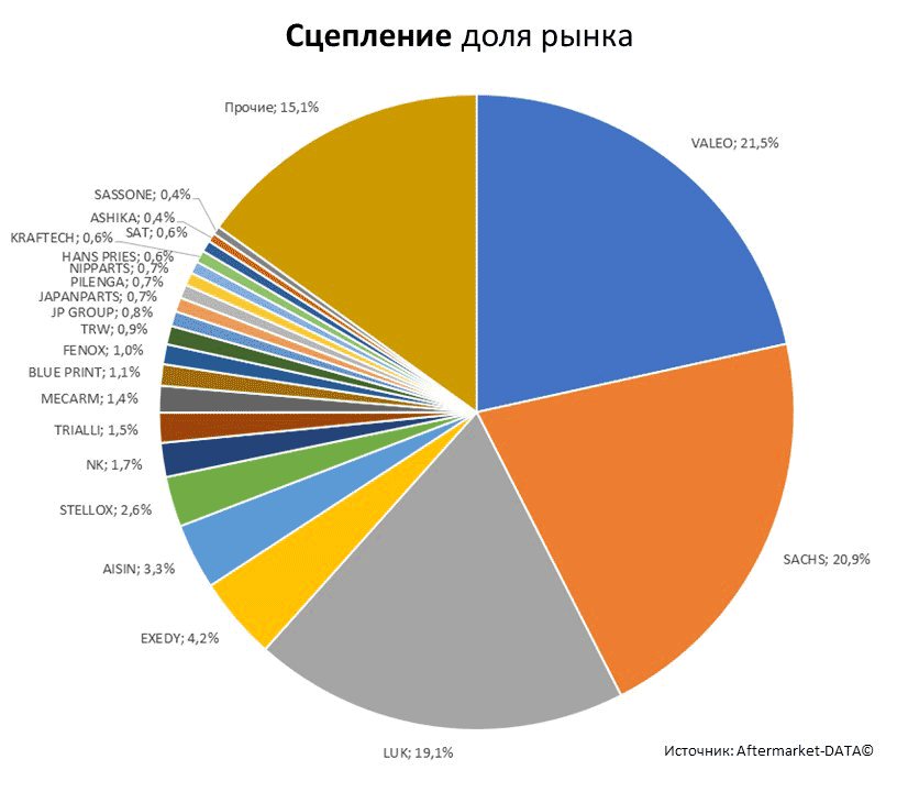 Aftermarket DATA Структура рынка автозапчастей 2019–2020. Доля рынка - Сцепление. Аналитика на essentuki.win-sto.ru