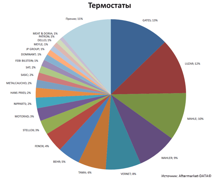 Aftermarket DATA Структура рынка автозапчастей 2019–2020. Доля рынка - Термостаты. Аналитика на essentuki.win-sto.ru
