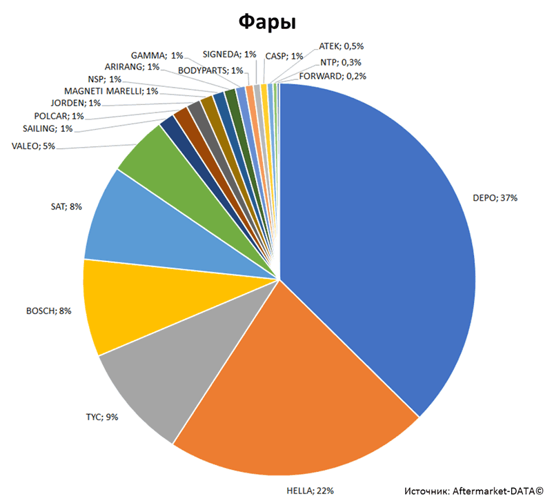 Aftermarket DATA Структура рынка автозапчастей 2019–2020. Доля рынка - Фары. Аналитика на essentuki.win-sto.ru