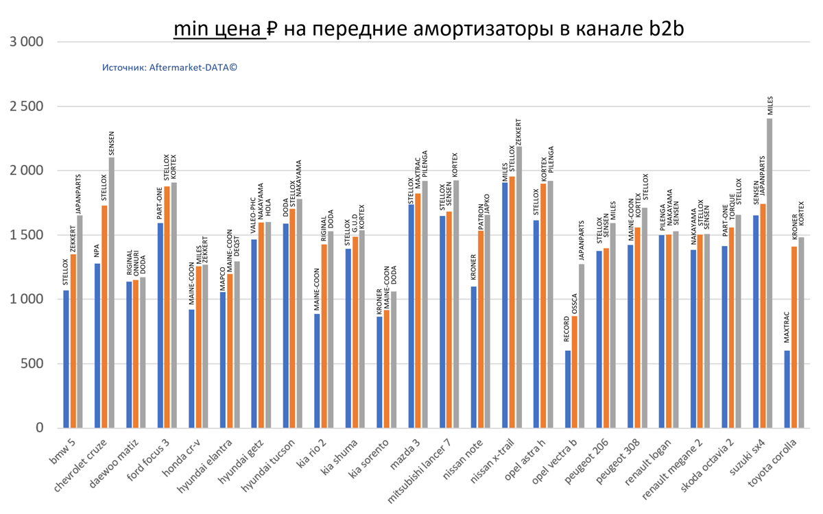 Минимальная цена РУБ. на передние амортизаторы для популярных марок автомобилей в канале b2b.  Аналитика на essentuki.win-sto.ru