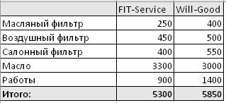 Сравнить стоимость ремонта FitService  и ВилГуд на essentuki.win-sto.ru
