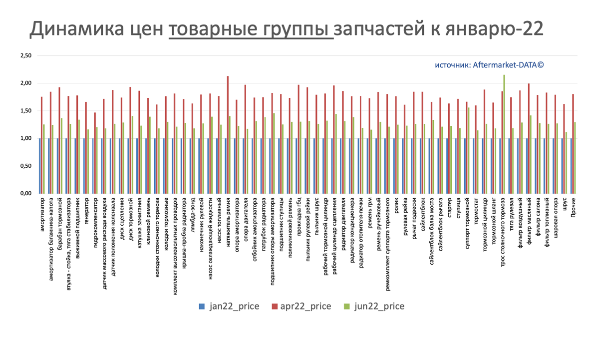 Динамика цен на запчасти в разрезе товарных групп июнь 2022. Аналитика на essentuki.win-sto.ru