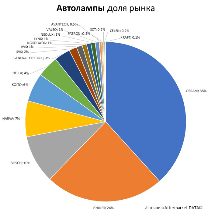 Aftermarket DATA Структура рынка автозапчастей 2019–2020. Доля рынка - Автолампы. Аналитика на essentuki.win-sto.ru
