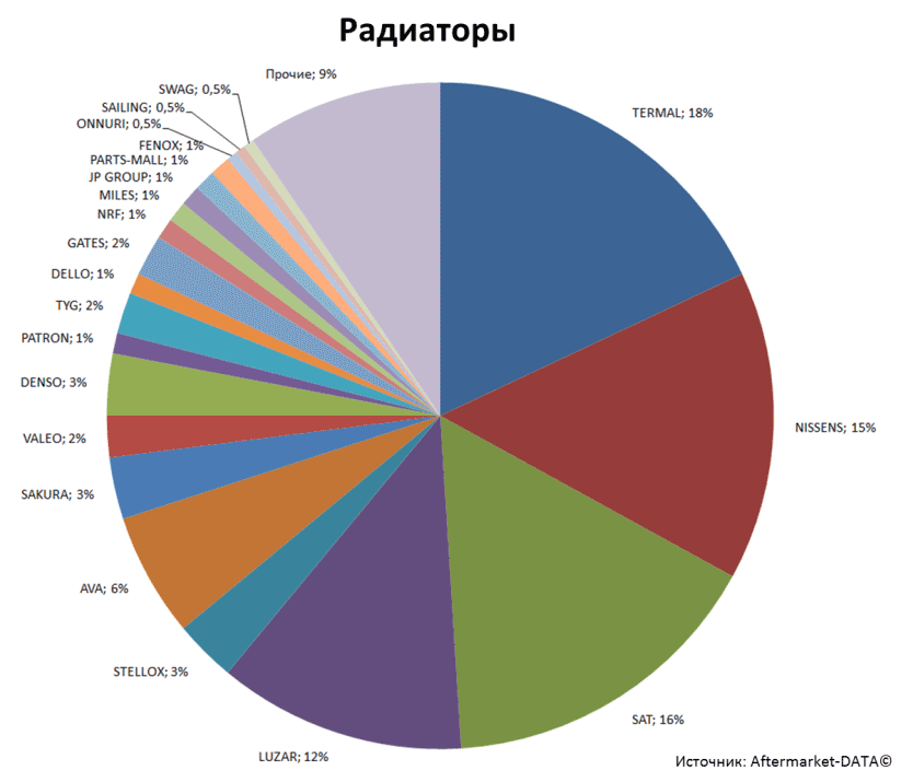 Aftermarket DATA Структура рынка автозапчастей 2019–2020. Доля рынка - Радиаторы. Аналитика на essentuki.win-sto.ru