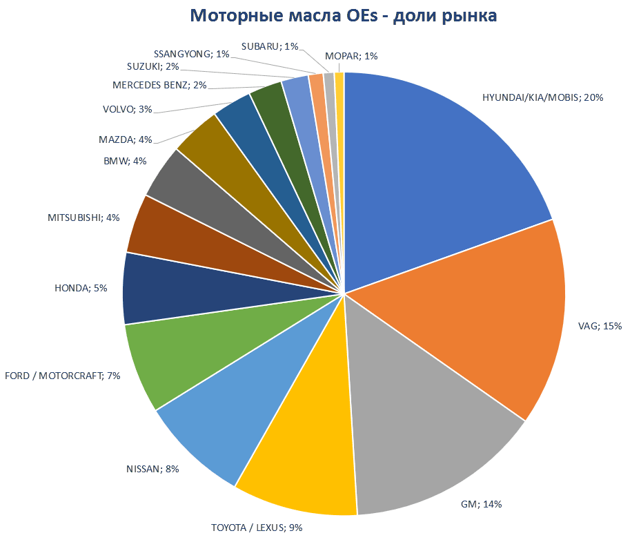 Aftermarket DATA Структура рынка автозапчастей 2019–2020. Доля рынка - Моторные масла Oes. Аналитика на essentuki.win-sto.ru