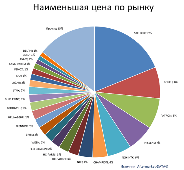 Экспресс-аналитика ассортимента DENSO. Аналитика на essentuki.win-sto.ru