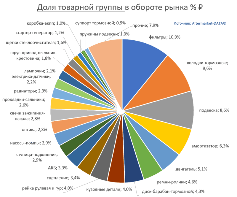 Структура Aftermarket август 2021. Доля товарной группы в обороте рынка % РУБ.  Аналитика на essentuki.win-sto.ru