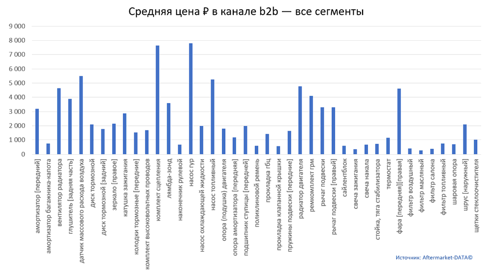 Структура Aftermarket август 2021. Средняя цена в канале b2b - все сегменты.  Аналитика на essentuki.win-sto.ru