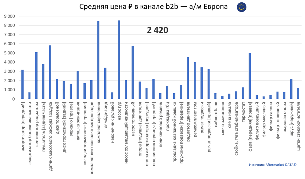 Структура Aftermarket август 2021. Средняя цена в канале b2b - Европа.  Аналитика на essentuki.win-sto.ru