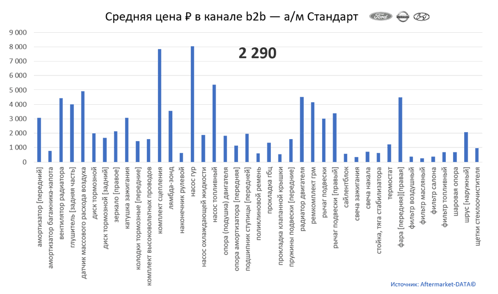 Структура Aftermarket август 2021. Средняя цена в канале b2b - Стандарт.  Аналитика на essentuki.win-sto.ru