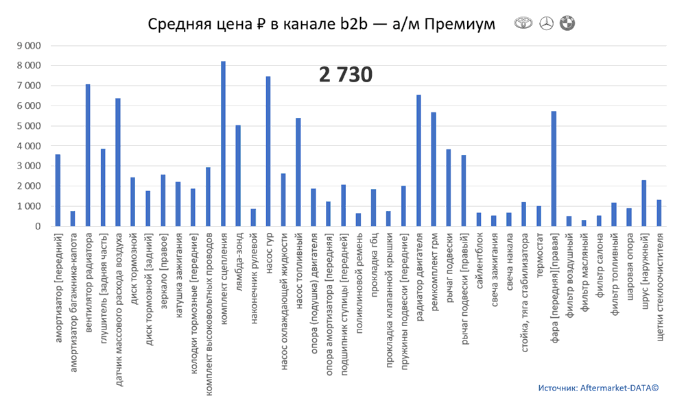 Структура Aftermarket август 2021. Средняя цена в канале b2b - Премиум.  Аналитика на essentuki.win-sto.ru