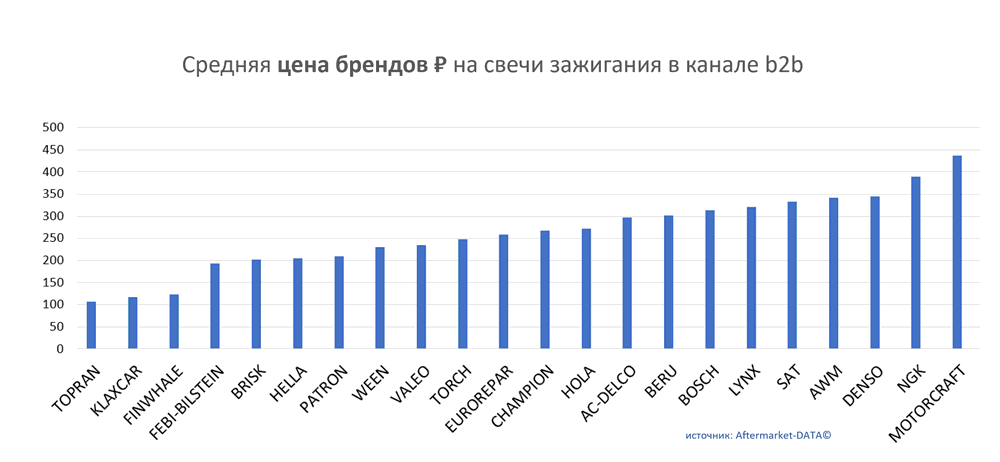 Средняя цена брендов на свечи зажигания в канале b2b.  Аналитика на essentuki.win-sto.ru