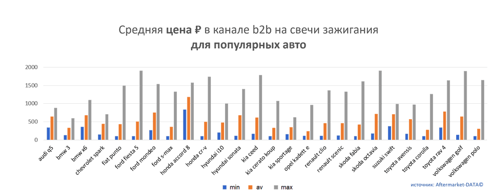 Средняя цена на свечи зажигания в канале b2b для популярных авто.  Аналитика на essentuki.win-sto.ru
