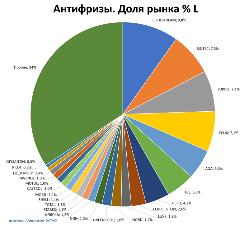 Антифризы доля рынка по производителям. Аналитика на essentuki.win-sto.ru