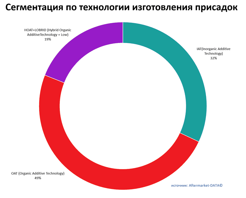 Сегментация антифриза по технологии изготовления присадок. Аналитика на essentuki.win-sto.ru