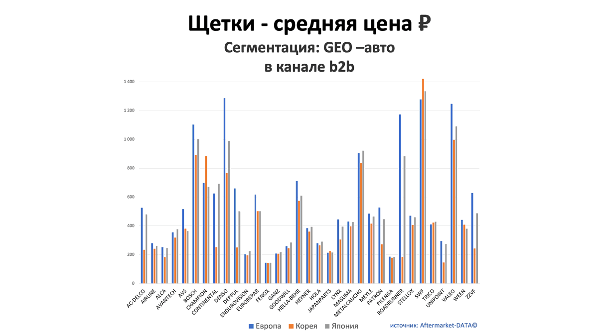 Щетки - средняя цена, руб. Аналитика на essentuki.win-sto.ru