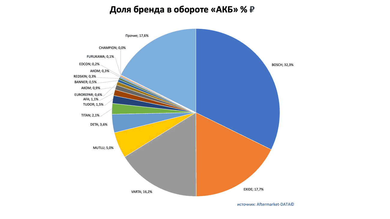 Доли рынка брендов в товарной группе «АКБ». Аналитика на essentuki.win-sto.ru