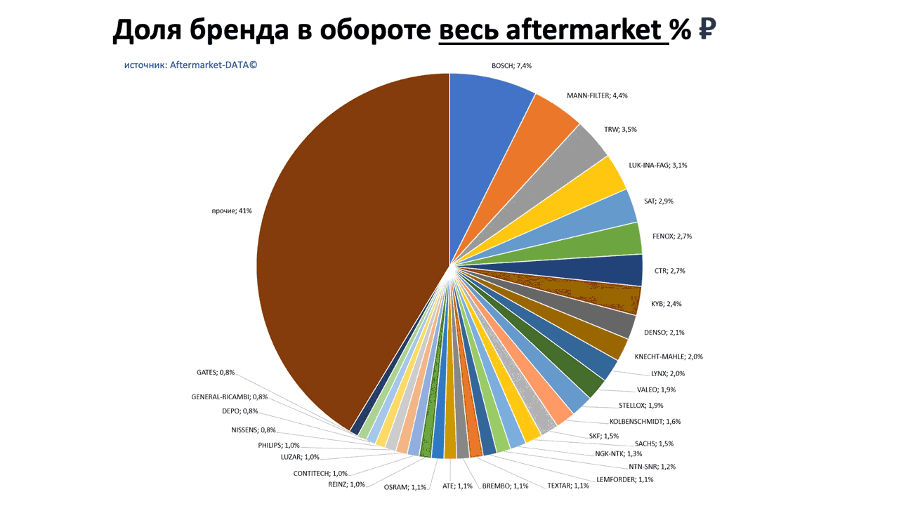 Доли брендов в общем обороте Aftermarket РУБ. Аналитика на essentuki.win-sto.ru