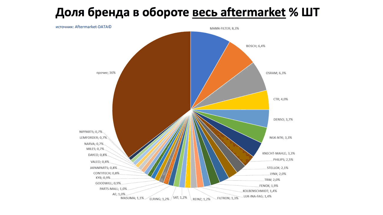 Доли брендов в общем обороте Aftermarket ШТ. Аналитика на essentuki.win-sto.ru