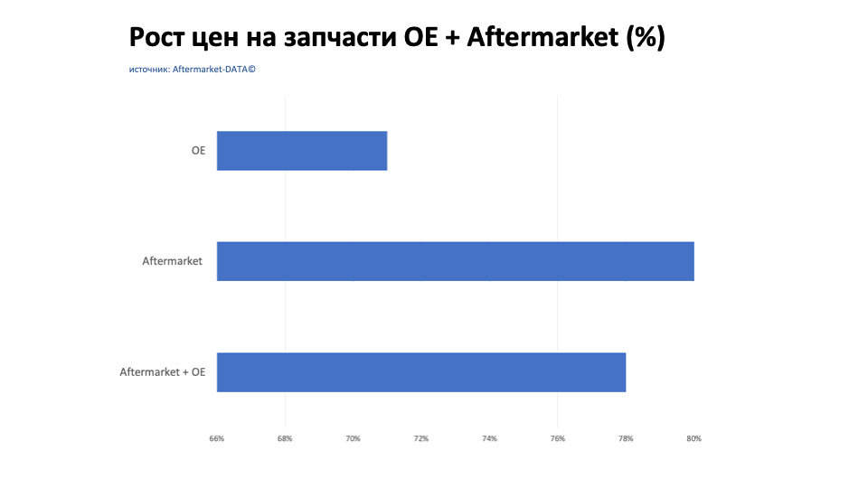 Рост цен на запчасти Aftermarket / OE. Аналитика на essentuki.win-sto.ru