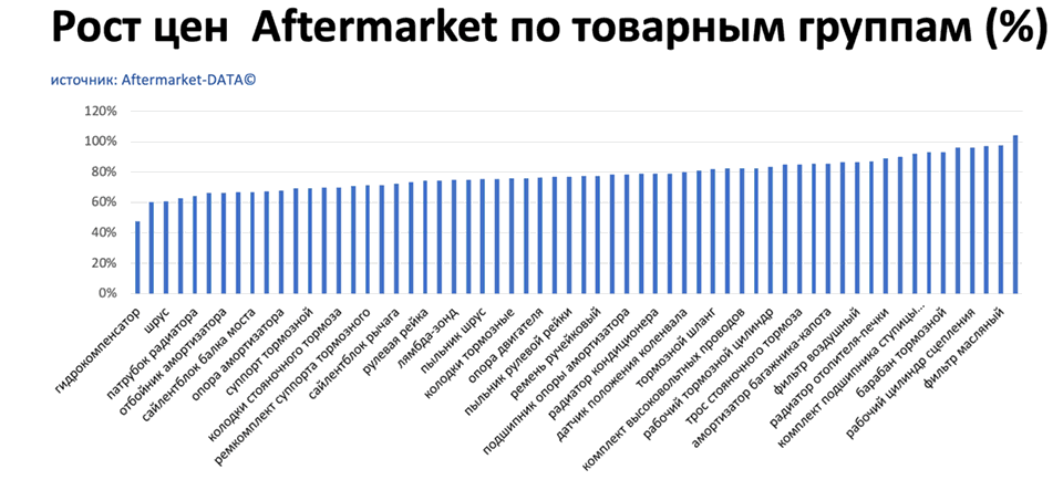 Рост цен на запчасти Aftermarket по основным товарным группам. Аналитика на essentuki.win-sto.ru