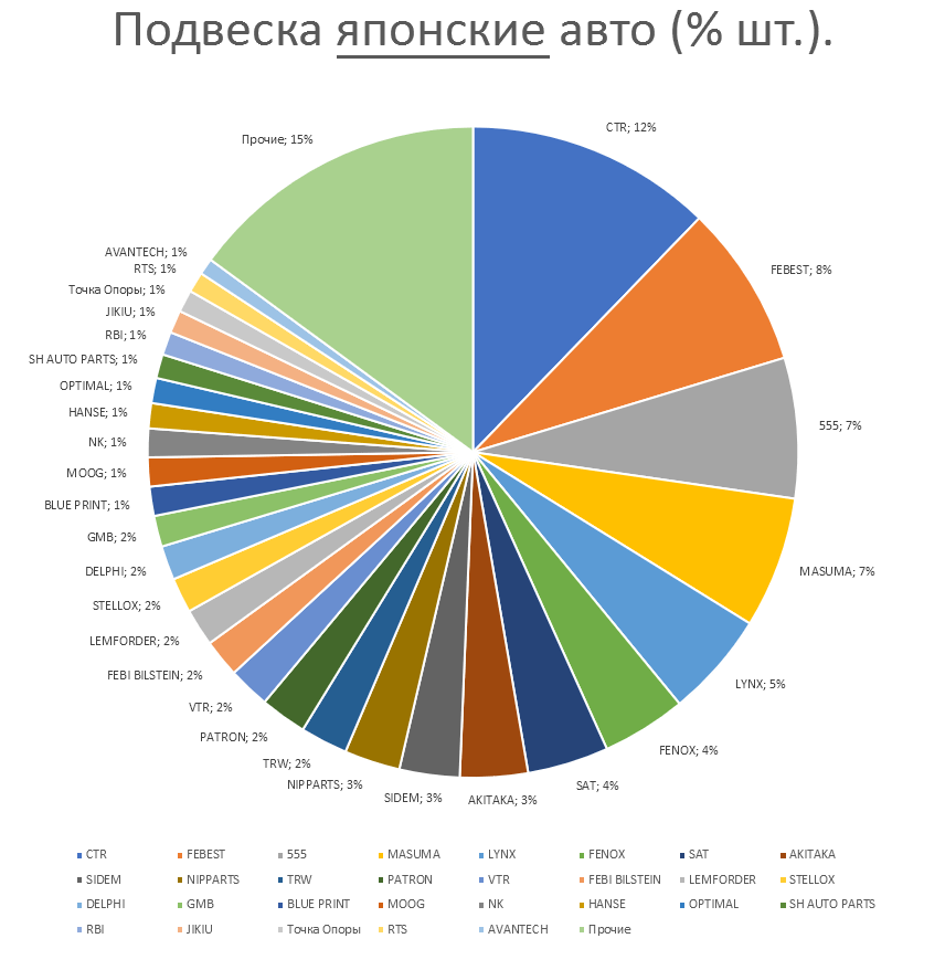 Подвеска на японские автомобили. Аналитика на essentuki.win-sto.ru
