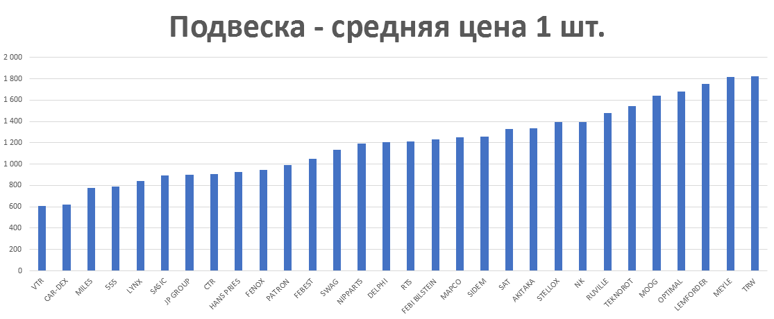 Подвеска - средняя цена 1 шт. руб. Аналитика на essentuki.win-sto.ru